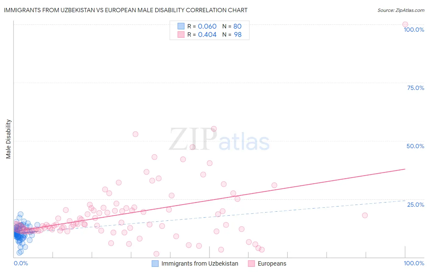 Immigrants from Uzbekistan vs European Male Disability