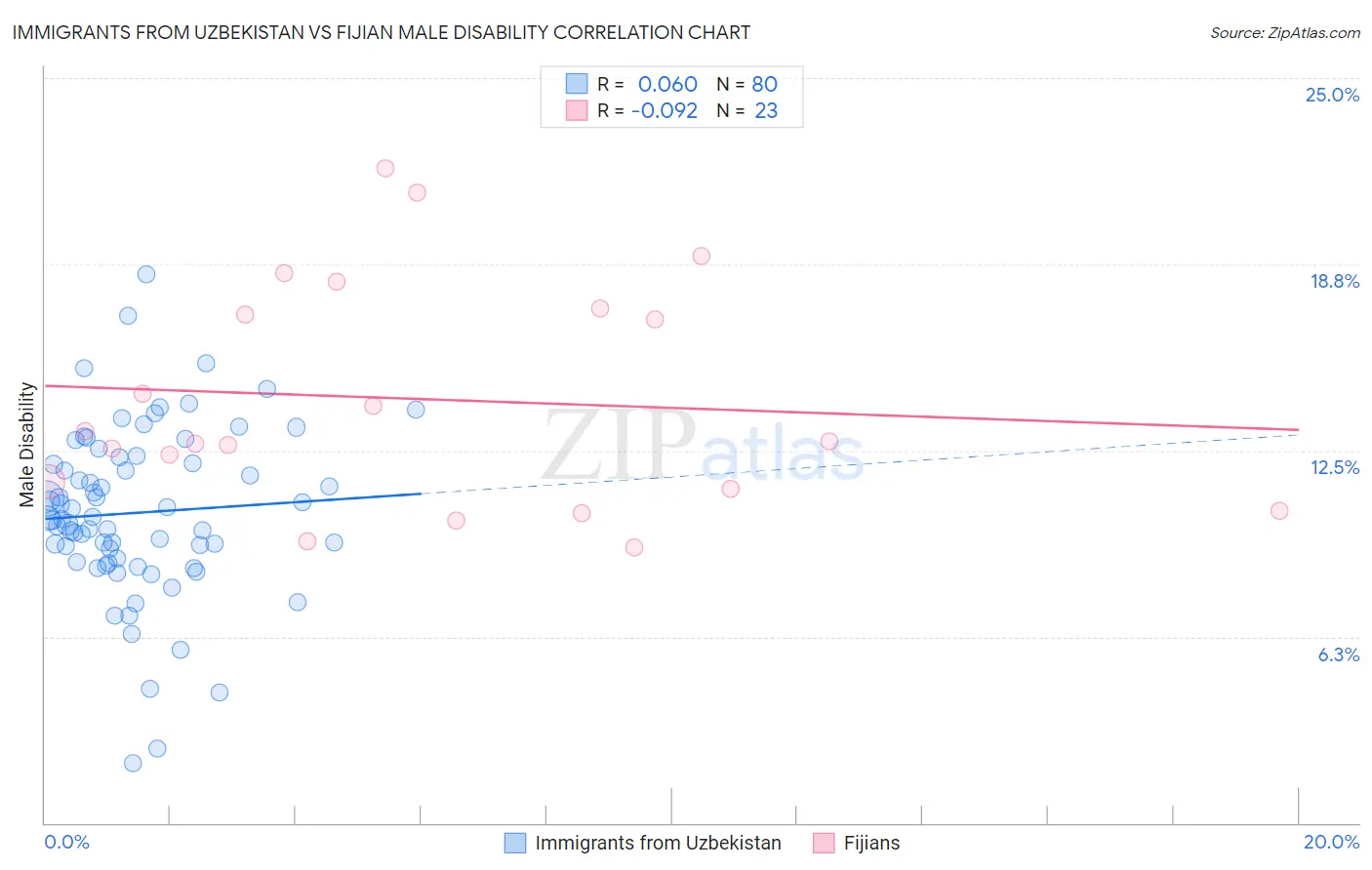 Immigrants from Uzbekistan vs Fijian Male Disability