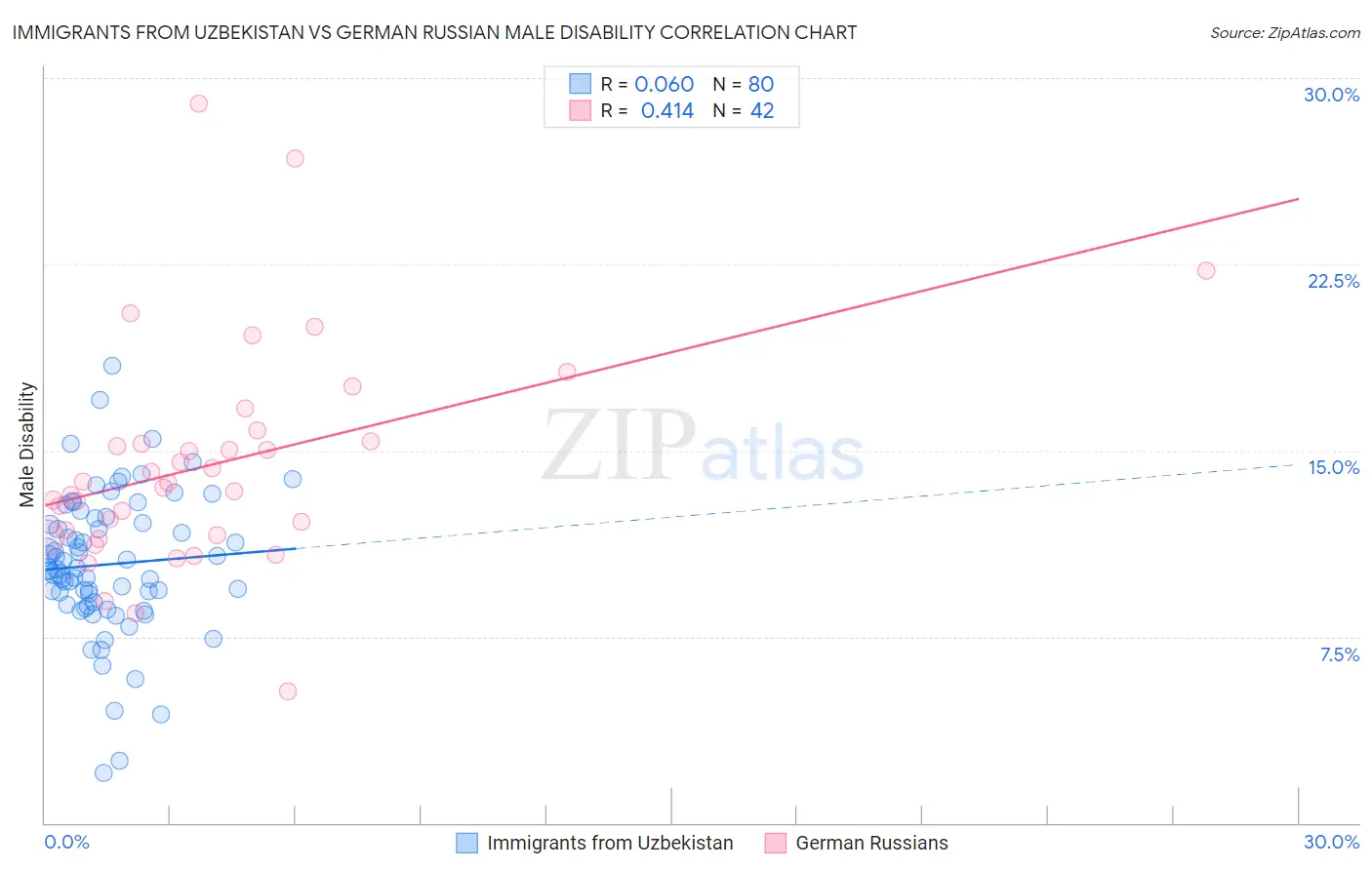 Immigrants from Uzbekistan vs German Russian Male Disability