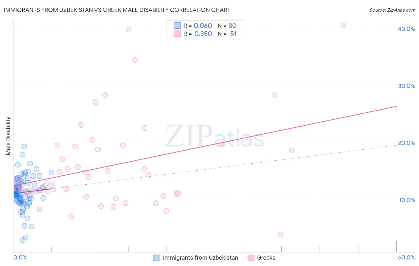 Immigrants from Uzbekistan vs Greek Male Disability