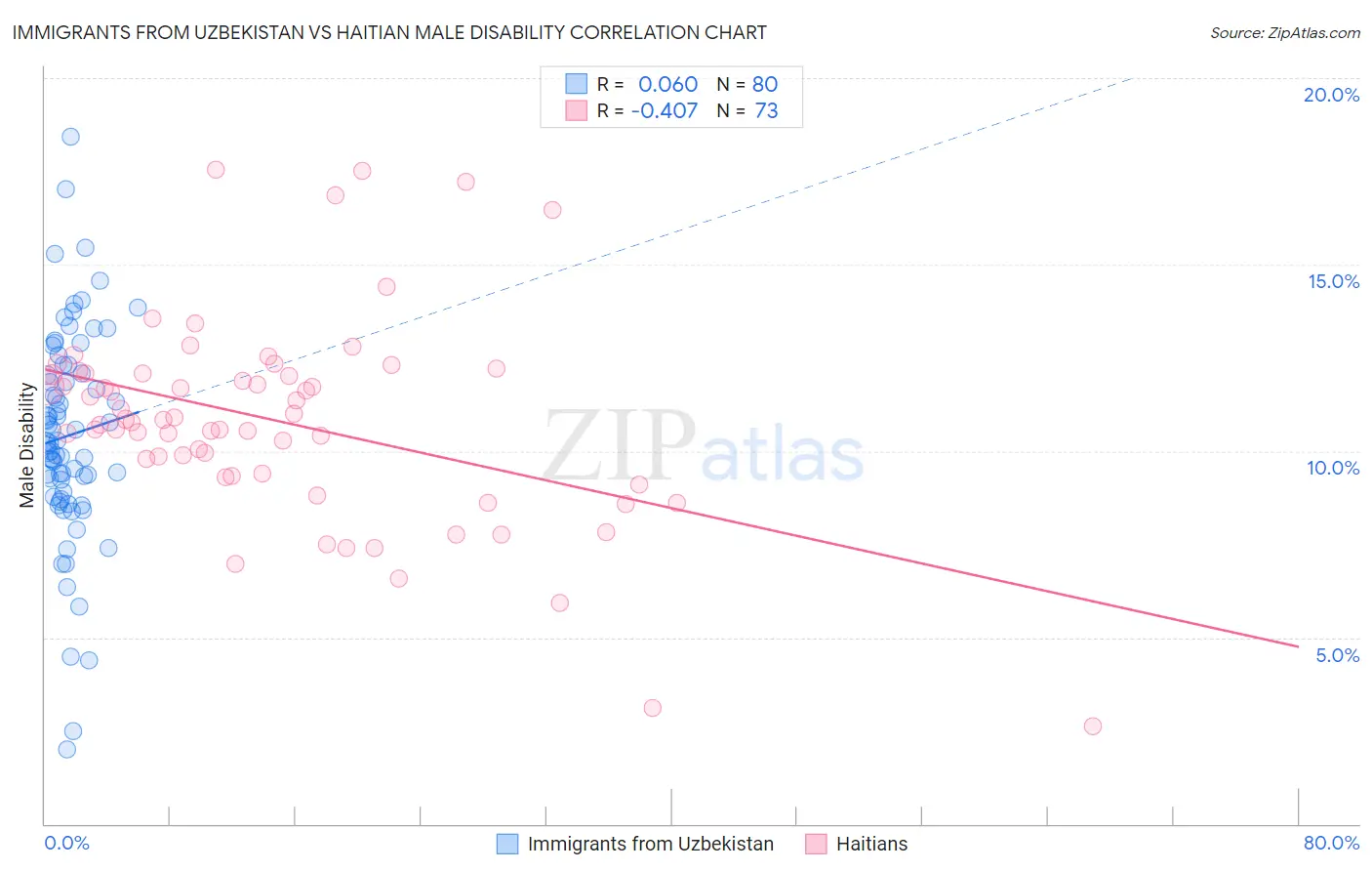 Immigrants from Uzbekistan vs Haitian Male Disability