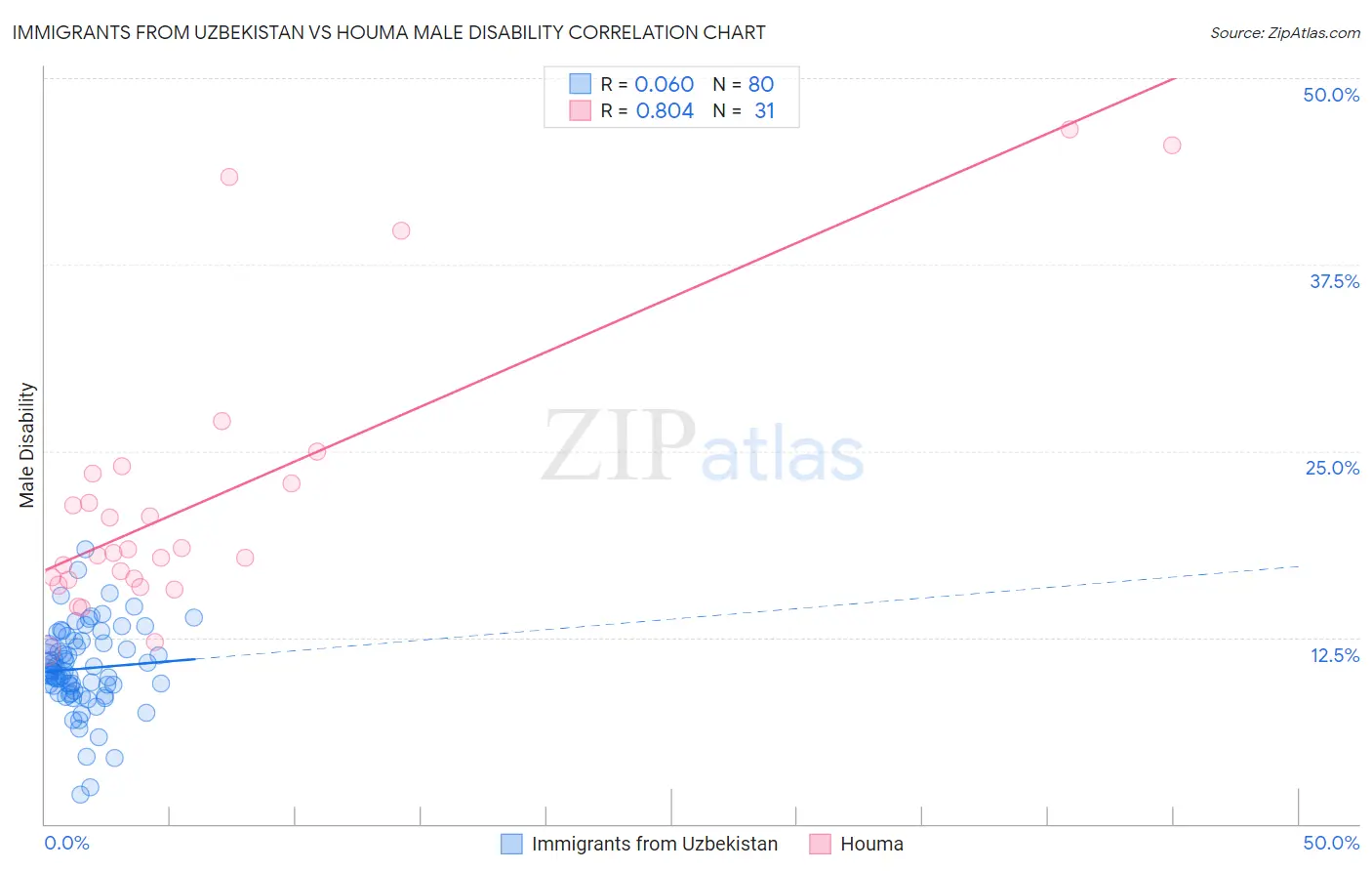 Immigrants from Uzbekistan vs Houma Male Disability