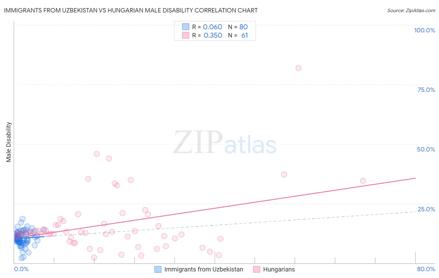 Immigrants from Uzbekistan vs Hungarian Male Disability