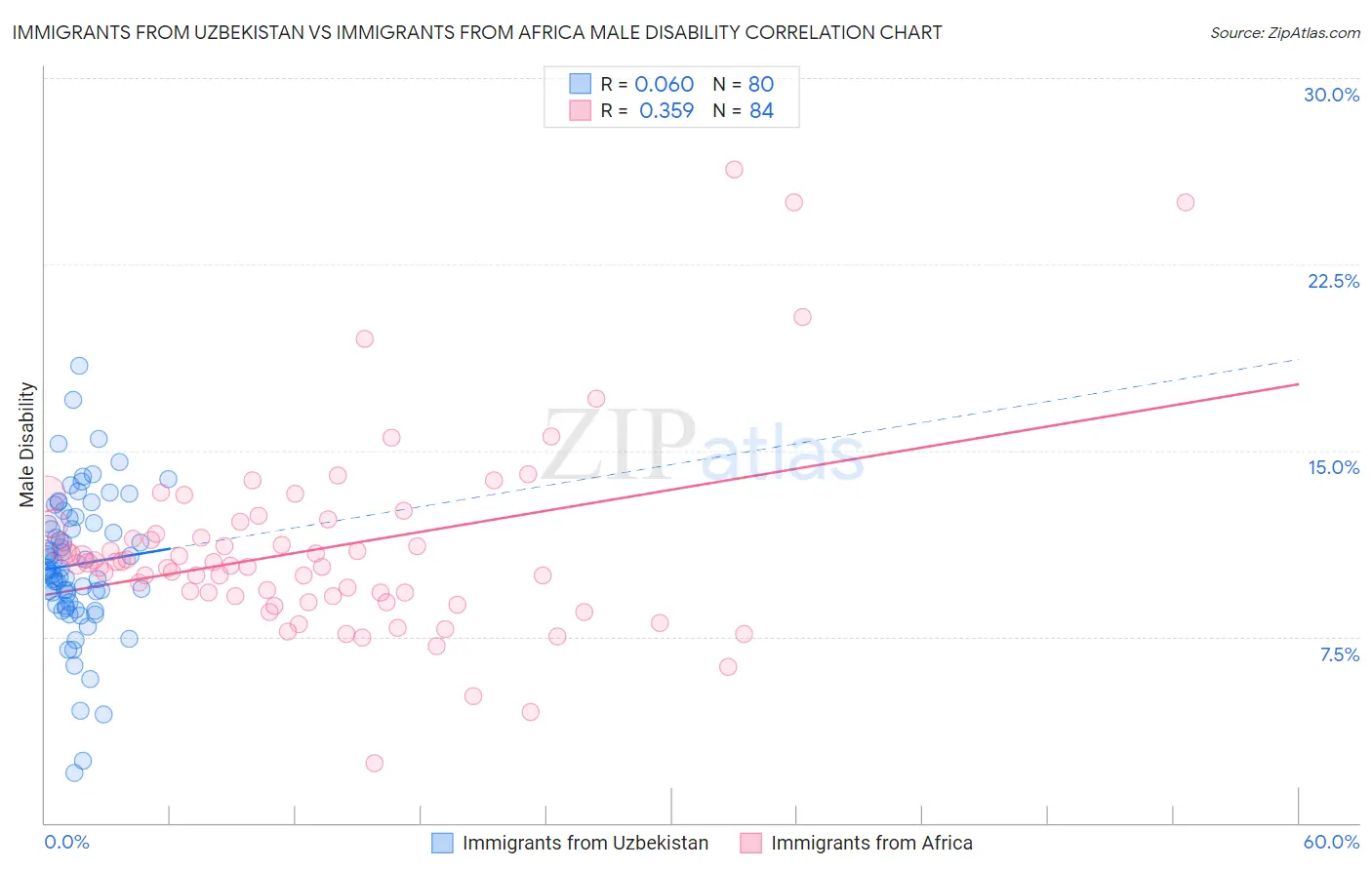 Immigrants from Uzbekistan vs Immigrants from Africa Male Disability