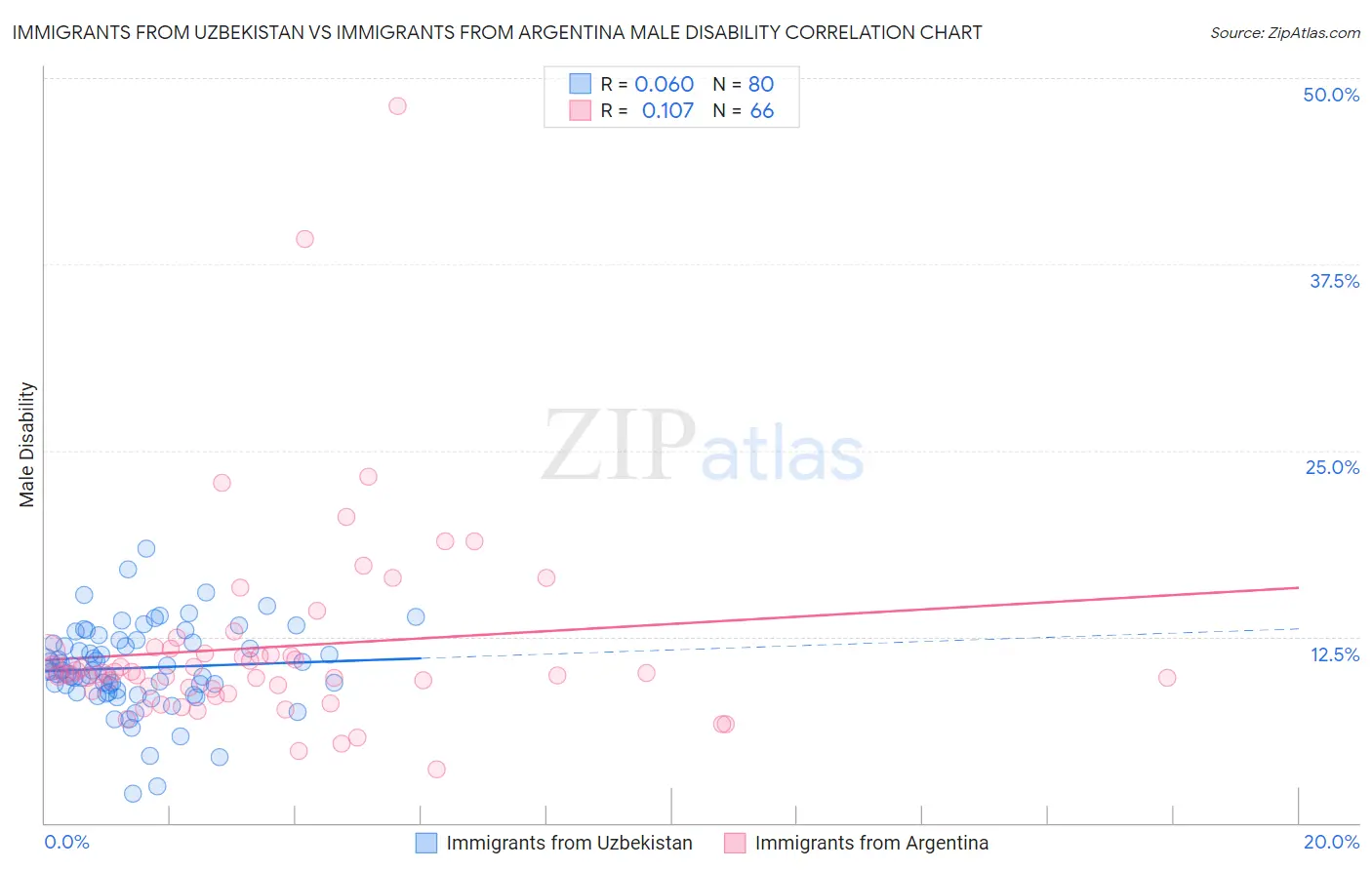 Immigrants from Uzbekistan vs Immigrants from Argentina Male Disability