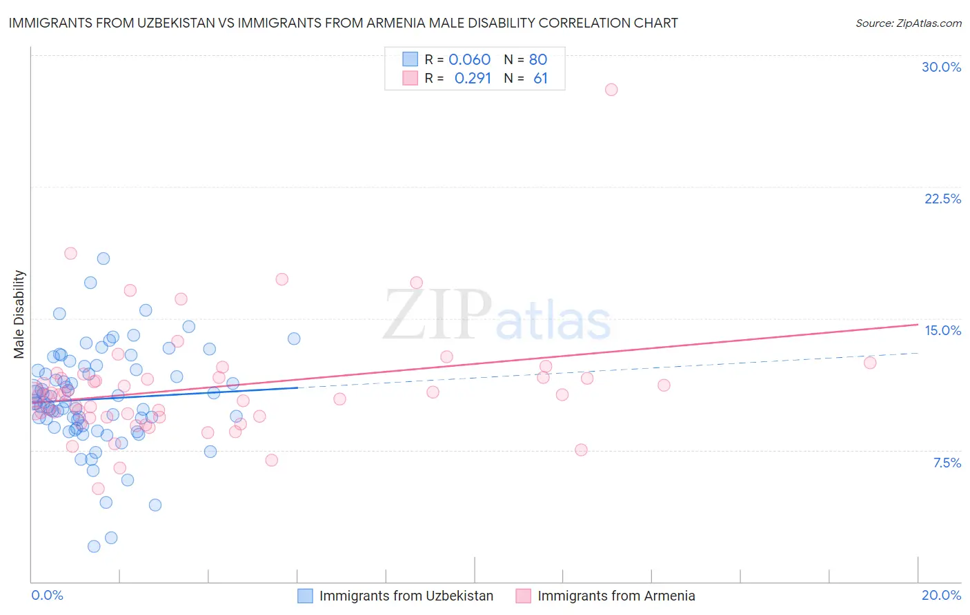 Immigrants from Uzbekistan vs Immigrants from Armenia Male Disability