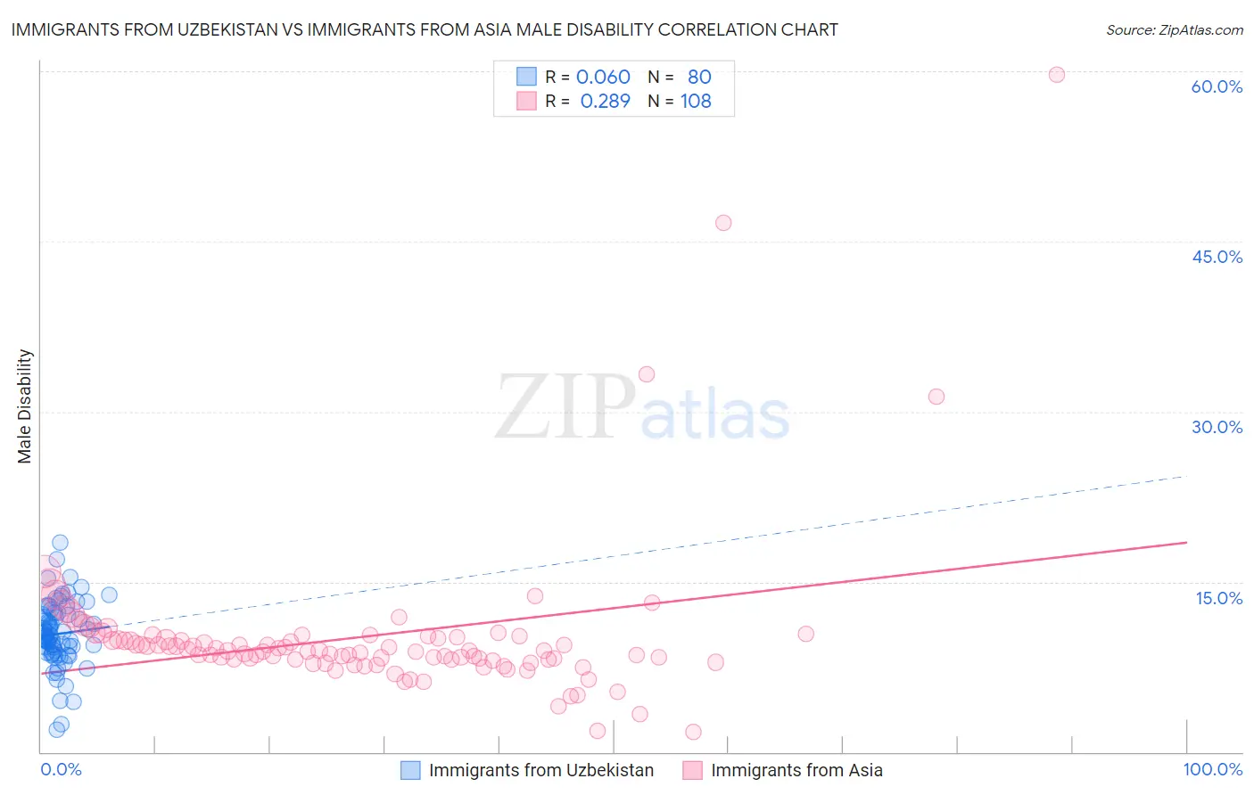 Immigrants from Uzbekistan vs Immigrants from Asia Male Disability