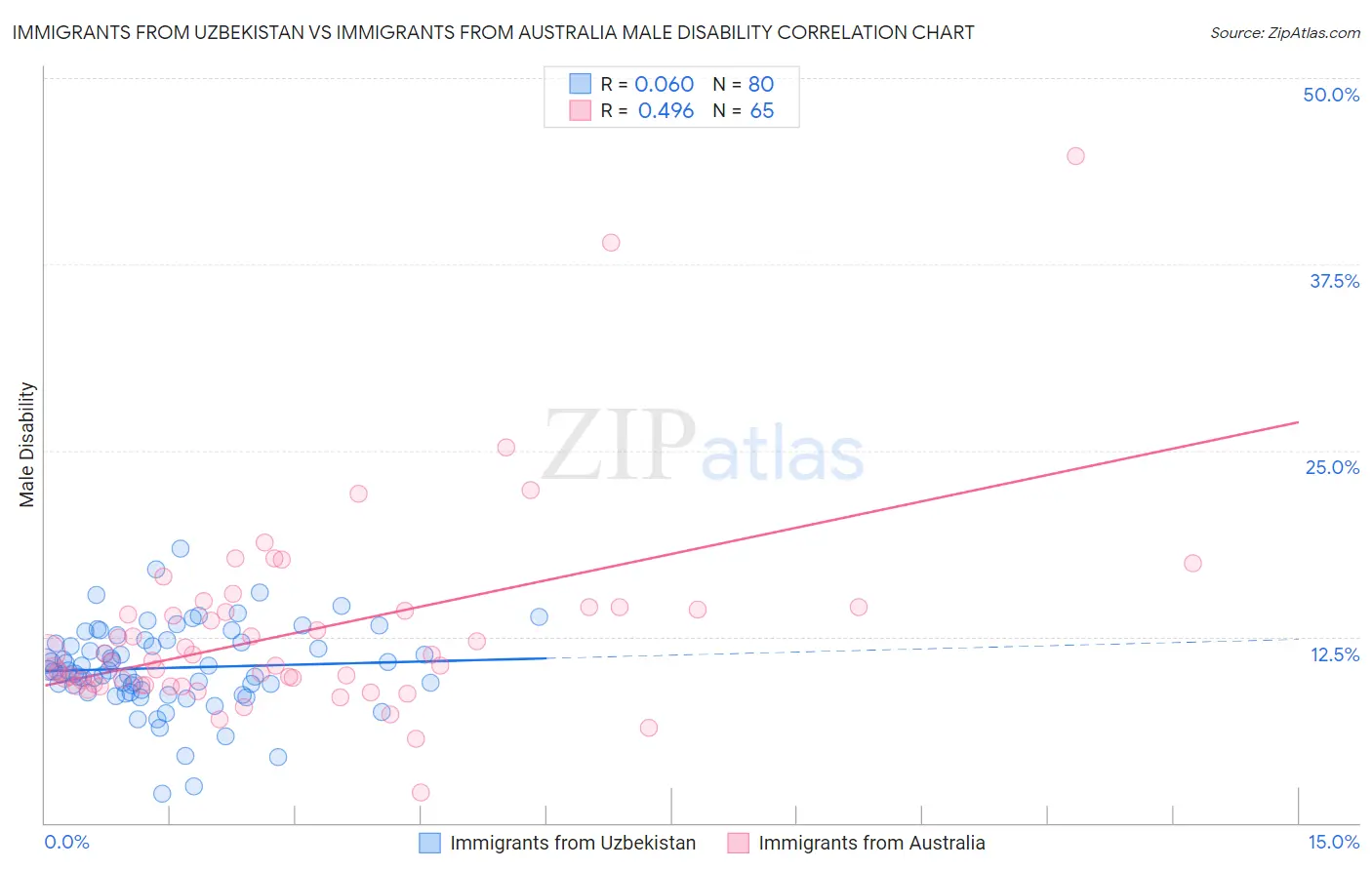 Immigrants from Uzbekistan vs Immigrants from Australia Male Disability
