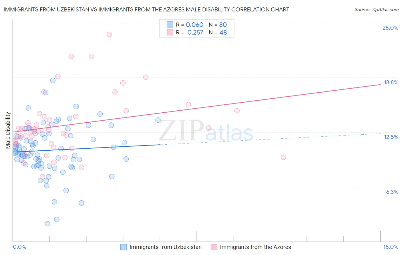 Immigrants from Uzbekistan vs Immigrants from the Azores Male Disability