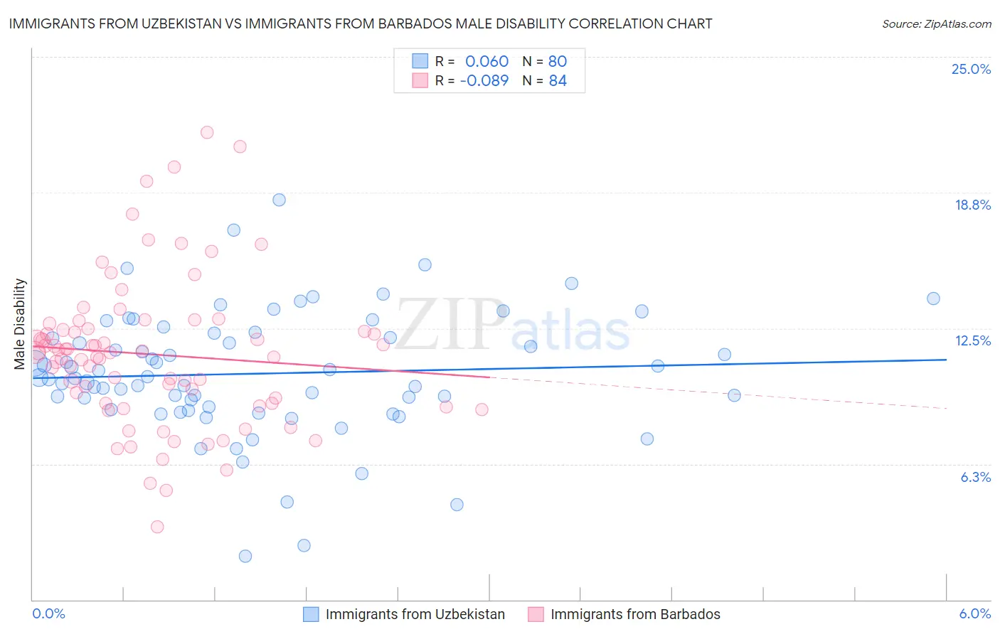 Immigrants from Uzbekistan vs Immigrants from Barbados Male Disability