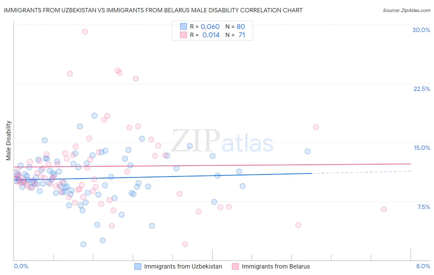 Immigrants from Uzbekistan vs Immigrants from Belarus Male Disability