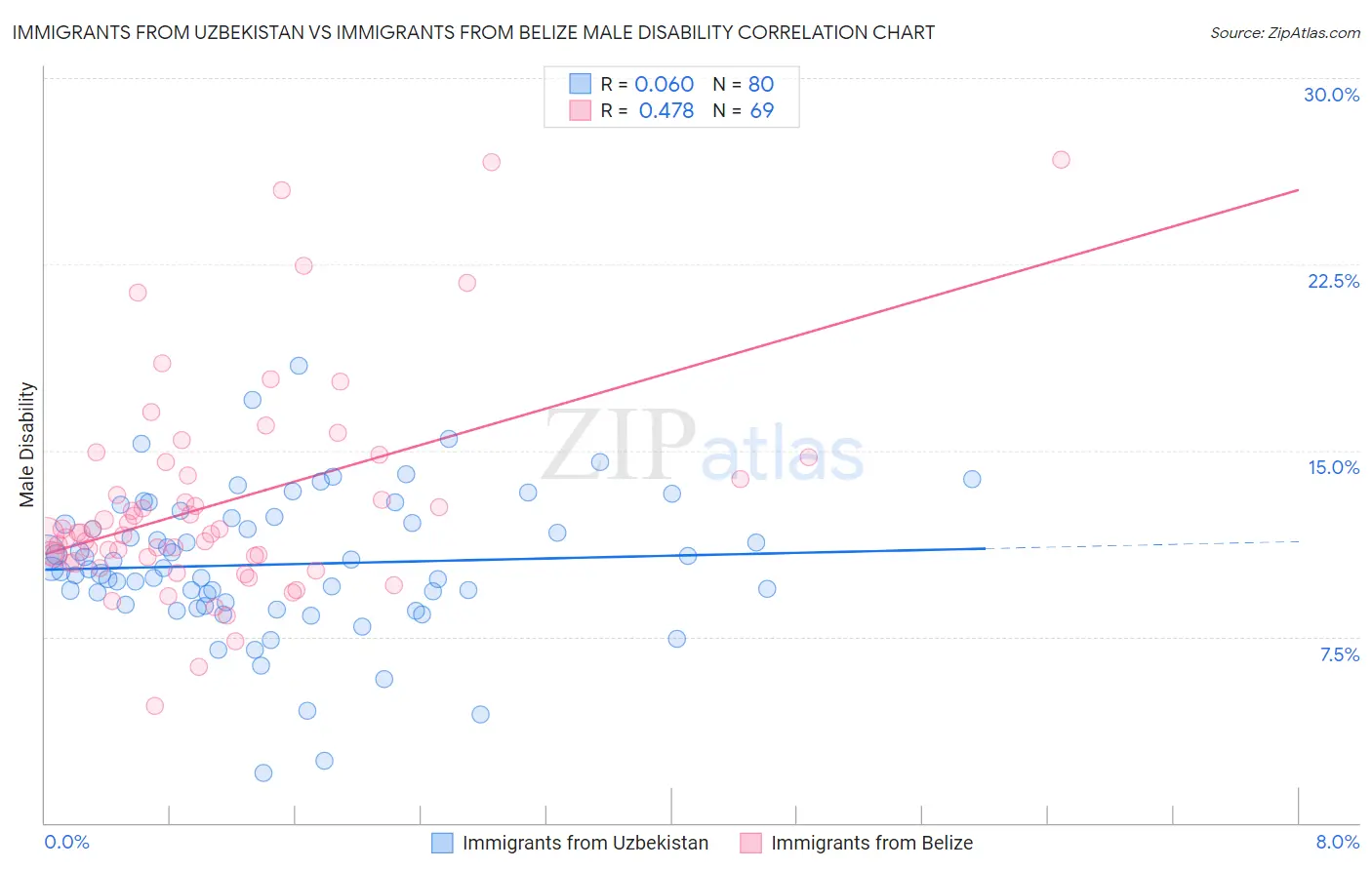 Immigrants from Uzbekistan vs Immigrants from Belize Male Disability