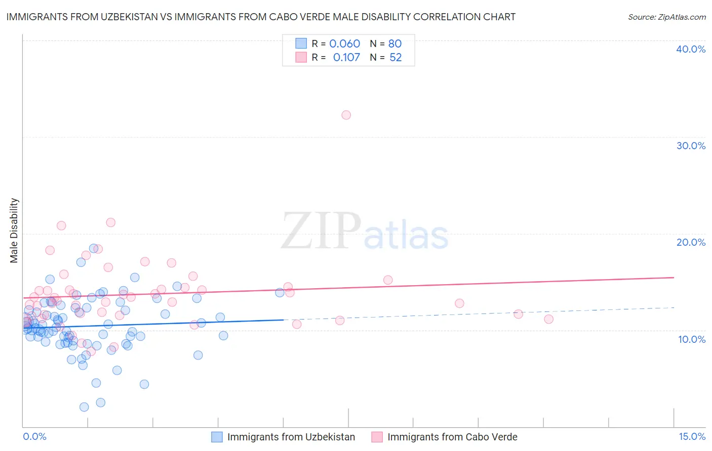Immigrants from Uzbekistan vs Immigrants from Cabo Verde Male Disability