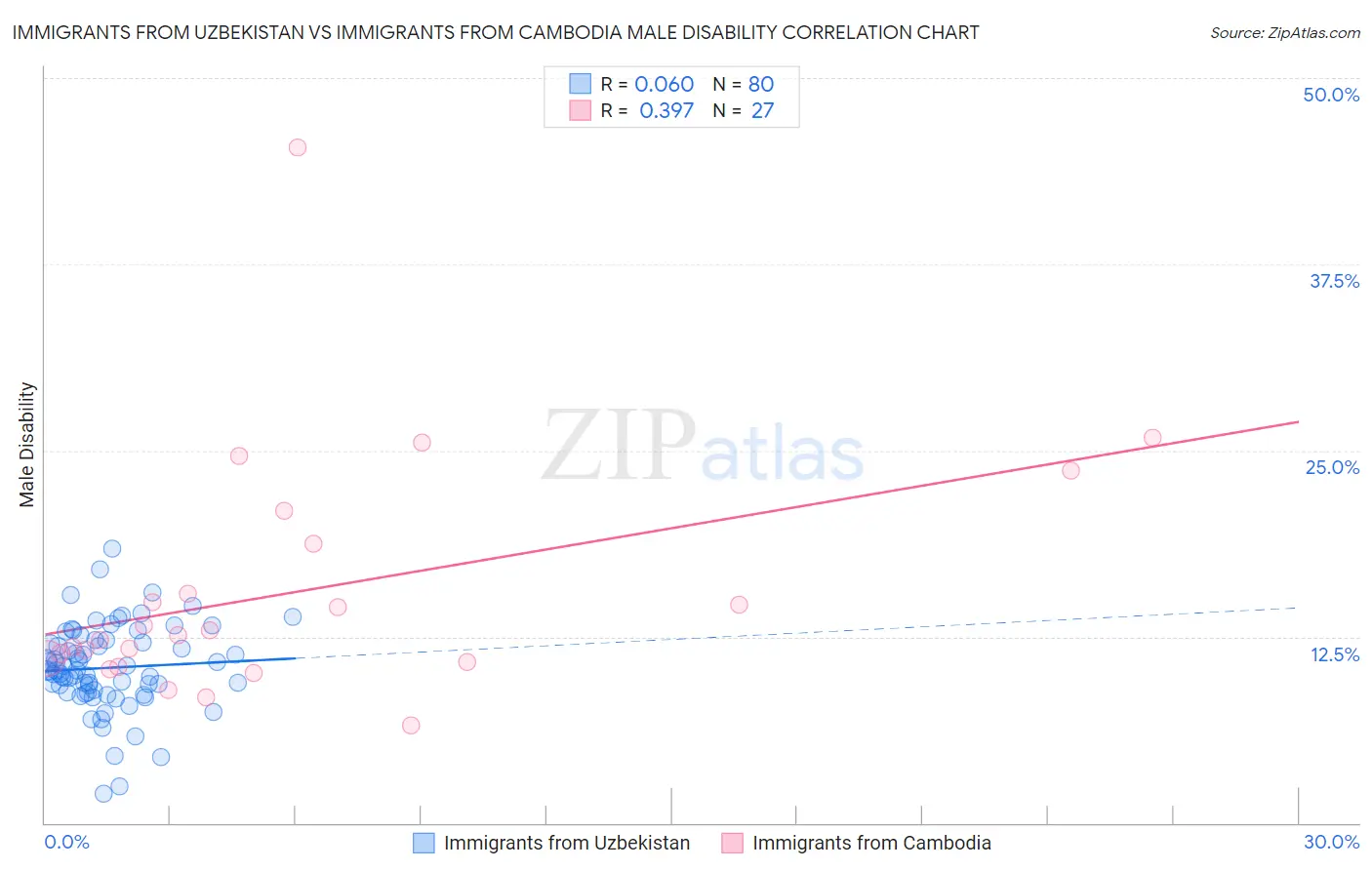 Immigrants from Uzbekistan vs Immigrants from Cambodia Male Disability