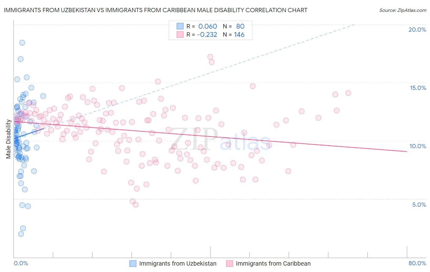 Immigrants from Uzbekistan vs Immigrants from Caribbean Male Disability