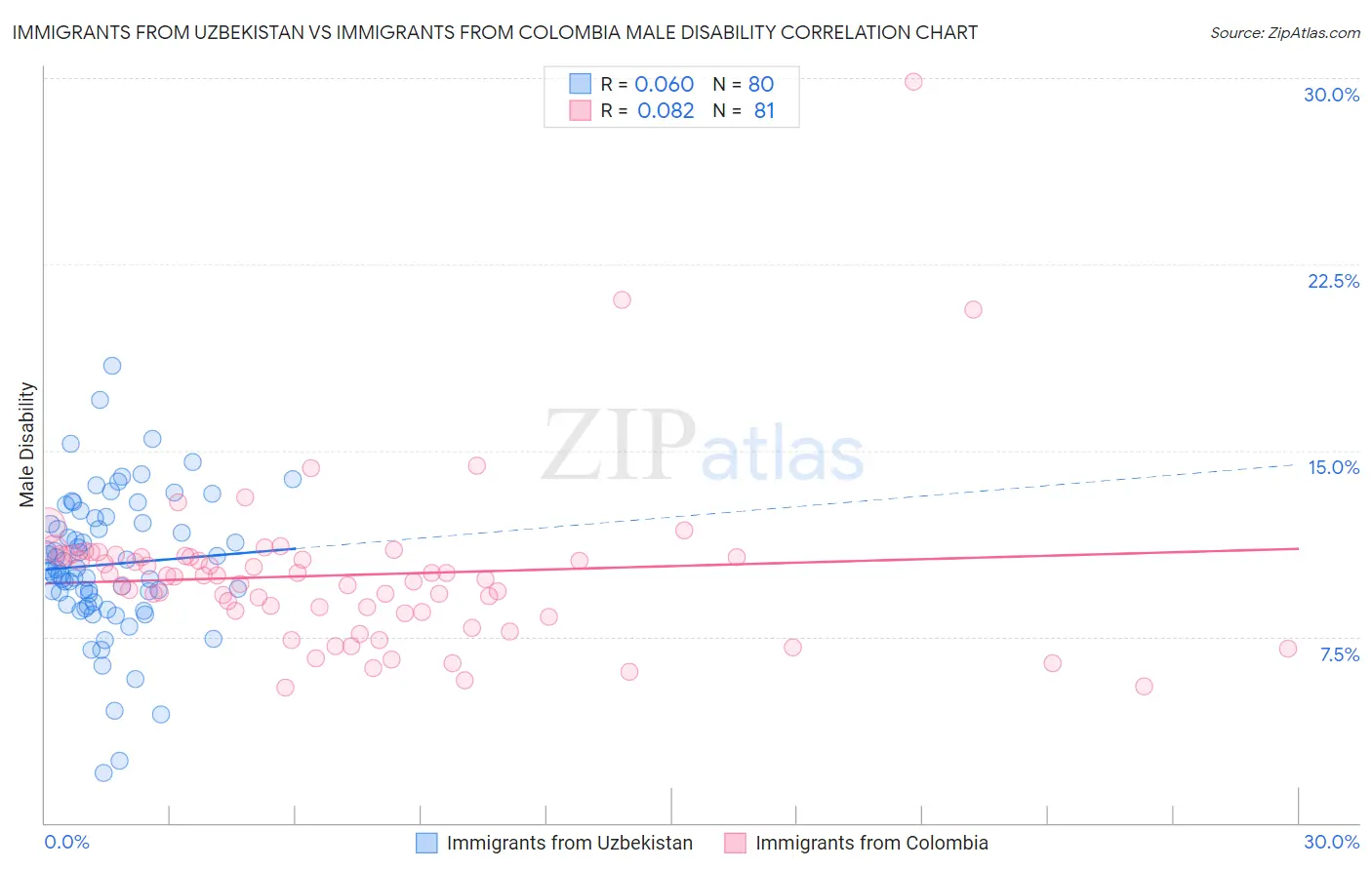 Immigrants from Uzbekistan vs Immigrants from Colombia Male Disability