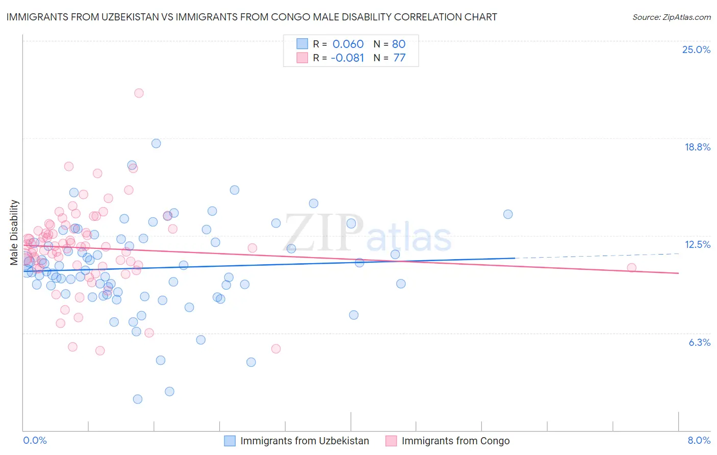 Immigrants from Uzbekistan vs Immigrants from Congo Male Disability