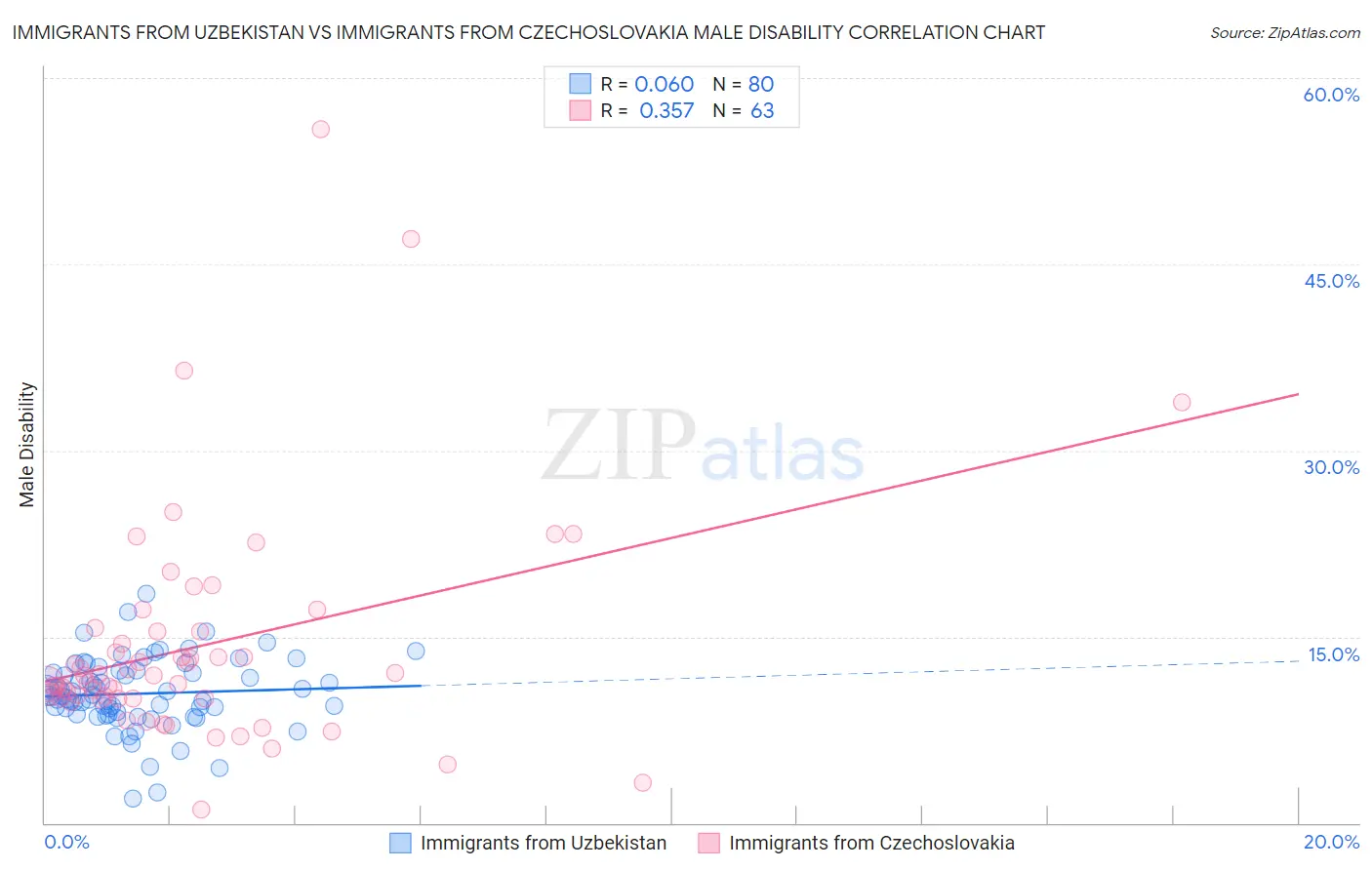 Immigrants from Uzbekistan vs Immigrants from Czechoslovakia Male Disability