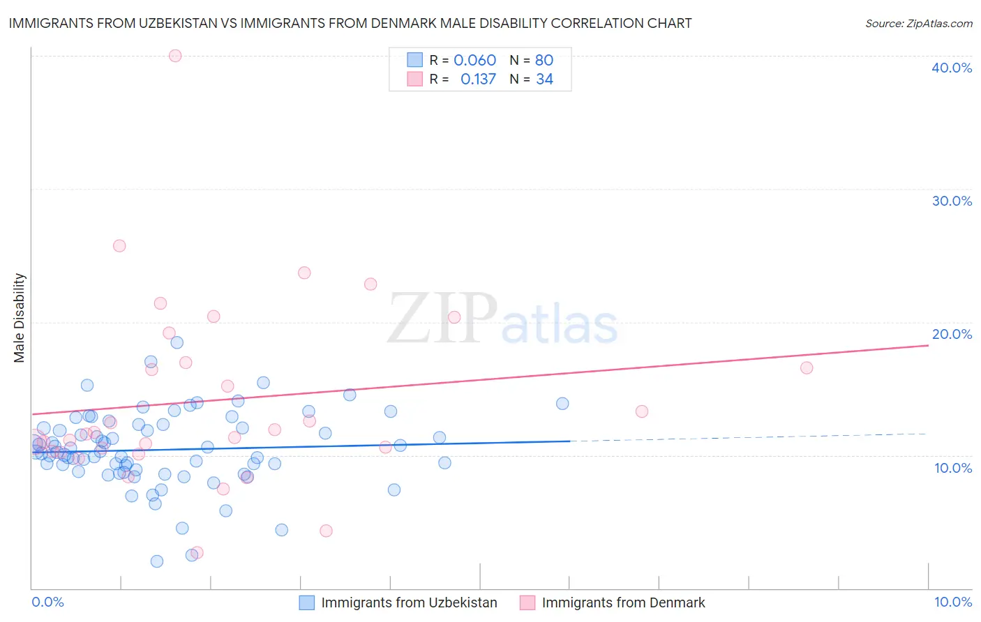 Immigrants from Uzbekistan vs Immigrants from Denmark Male Disability