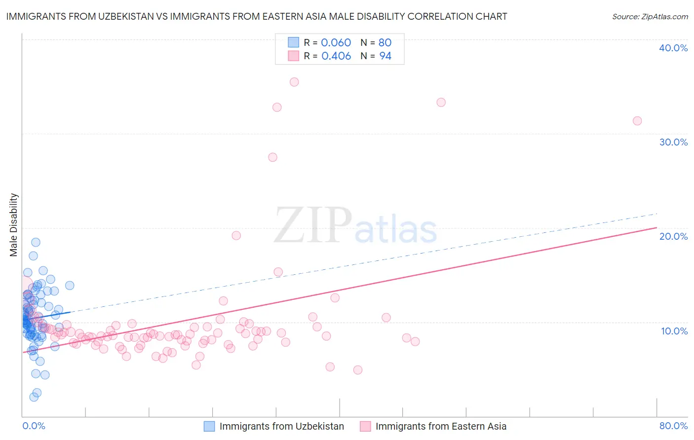 Immigrants from Uzbekistan vs Immigrants from Eastern Asia Male Disability