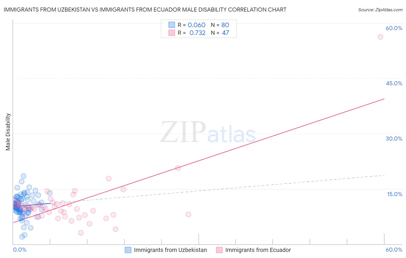 Immigrants from Uzbekistan vs Immigrants from Ecuador Male Disability