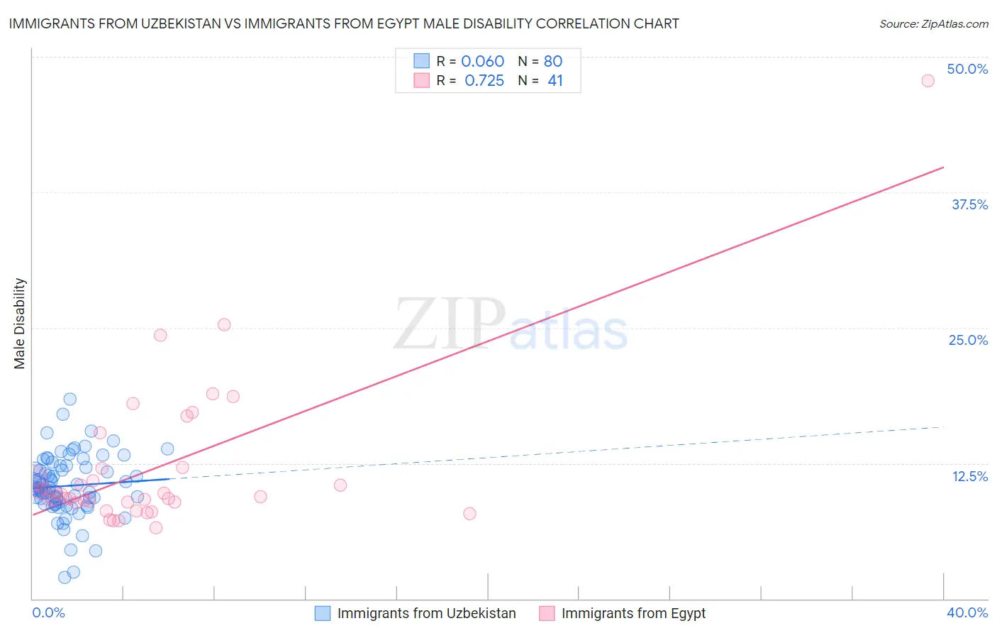 Immigrants from Uzbekistan vs Immigrants from Egypt Male Disability