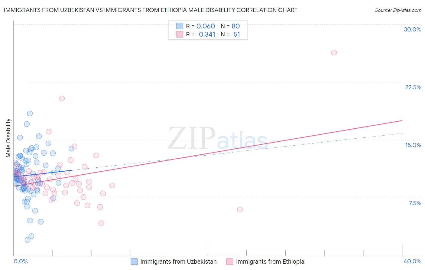 Immigrants from Uzbekistan vs Immigrants from Ethiopia Male Disability