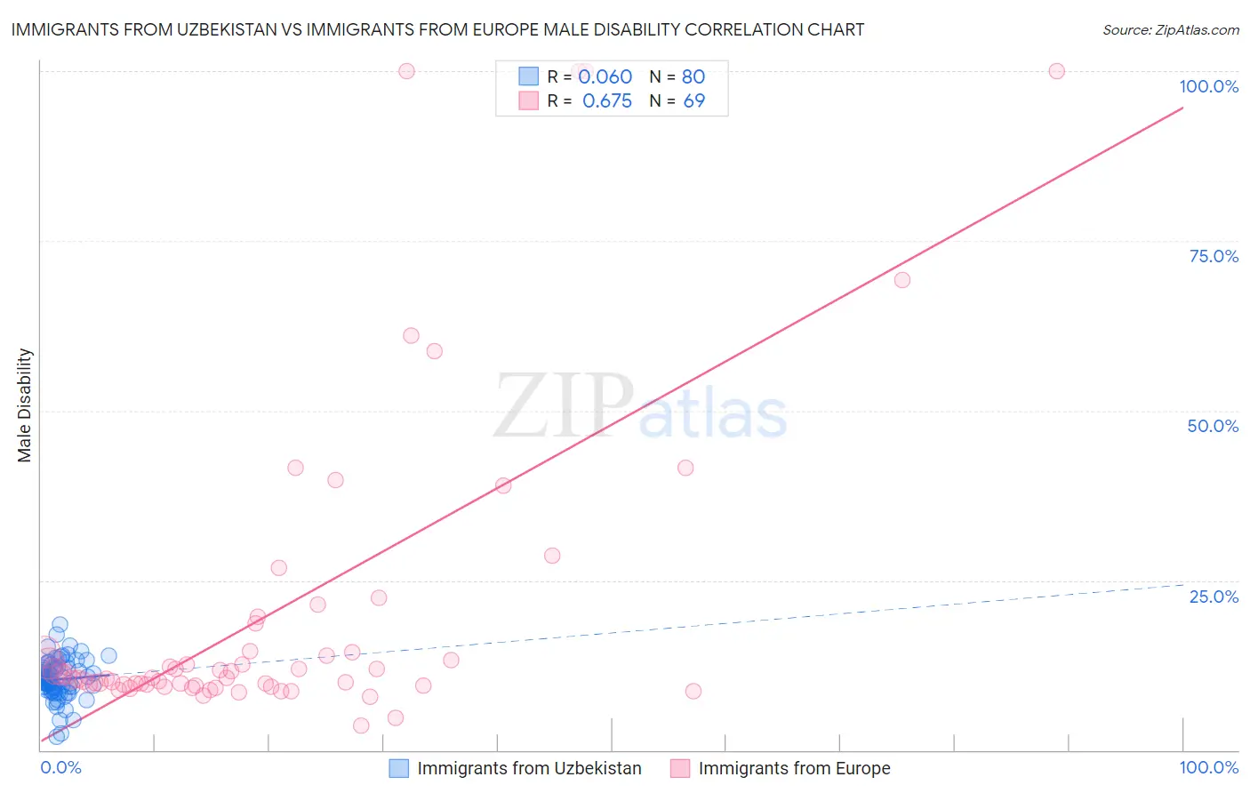 Immigrants from Uzbekistan vs Immigrants from Europe Male Disability