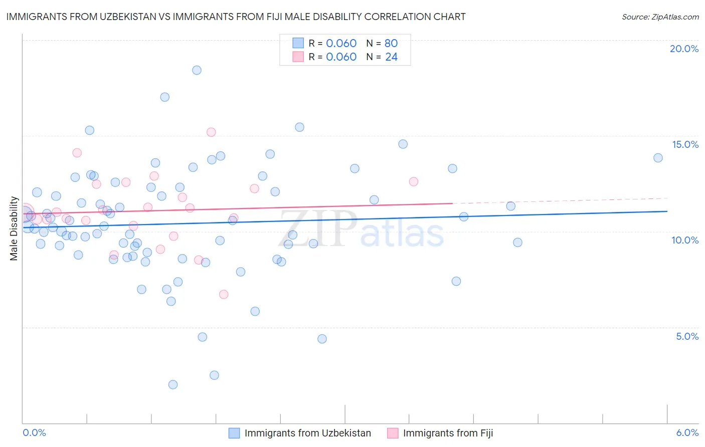 Immigrants from Uzbekistan vs Immigrants from Fiji Male Disability