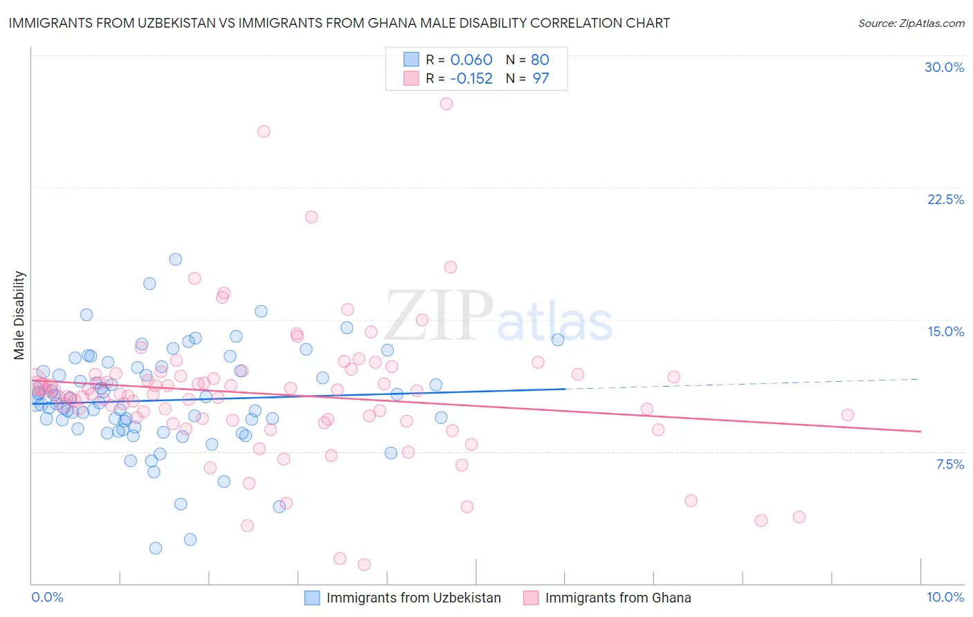 Immigrants from Uzbekistan vs Immigrants from Ghana Male Disability