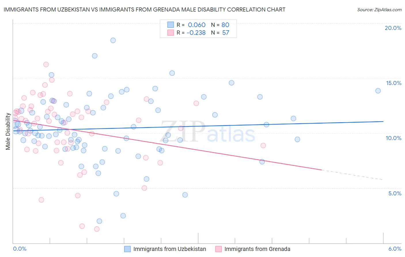 Immigrants from Uzbekistan vs Immigrants from Grenada Male Disability