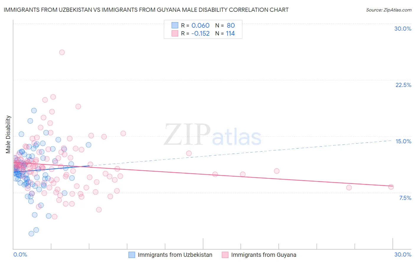 Immigrants from Uzbekistan vs Immigrants from Guyana Male Disability