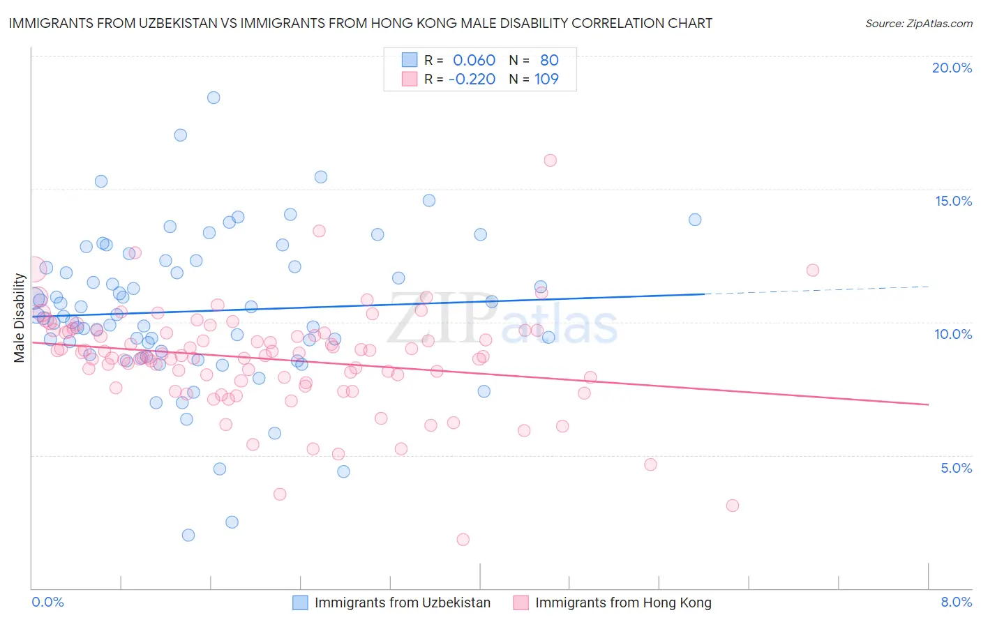 Immigrants from Uzbekistan vs Immigrants from Hong Kong Male Disability