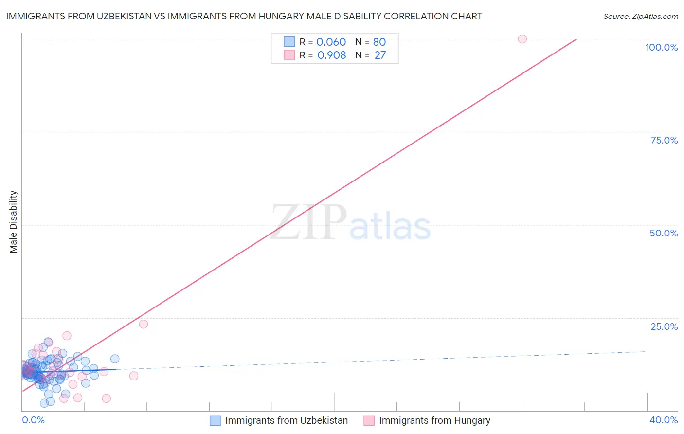 Immigrants from Uzbekistan vs Immigrants from Hungary Male Disability