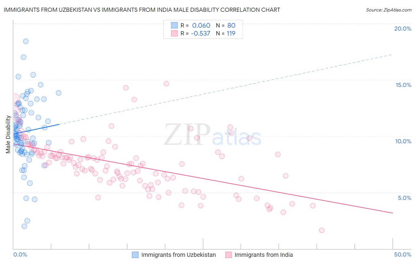 Immigrants from Uzbekistan vs Immigrants from India Male Disability
