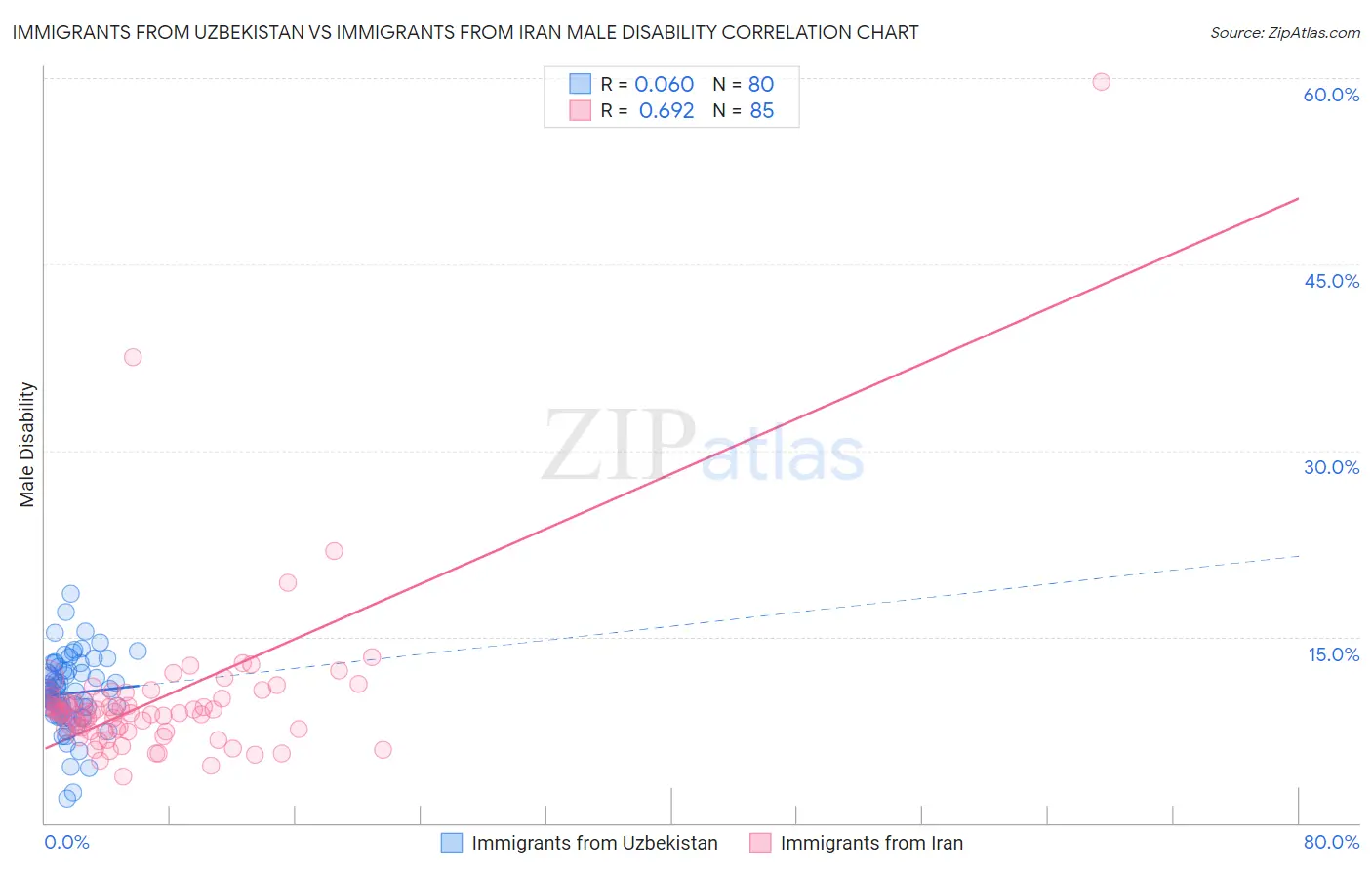 Immigrants from Uzbekistan vs Immigrants from Iran Male Disability