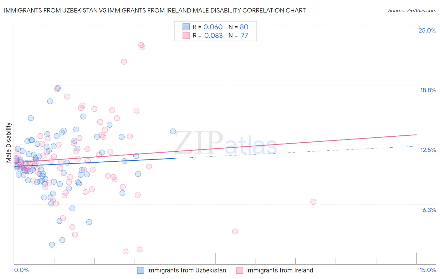 Immigrants from Uzbekistan vs Immigrants from Ireland Male Disability