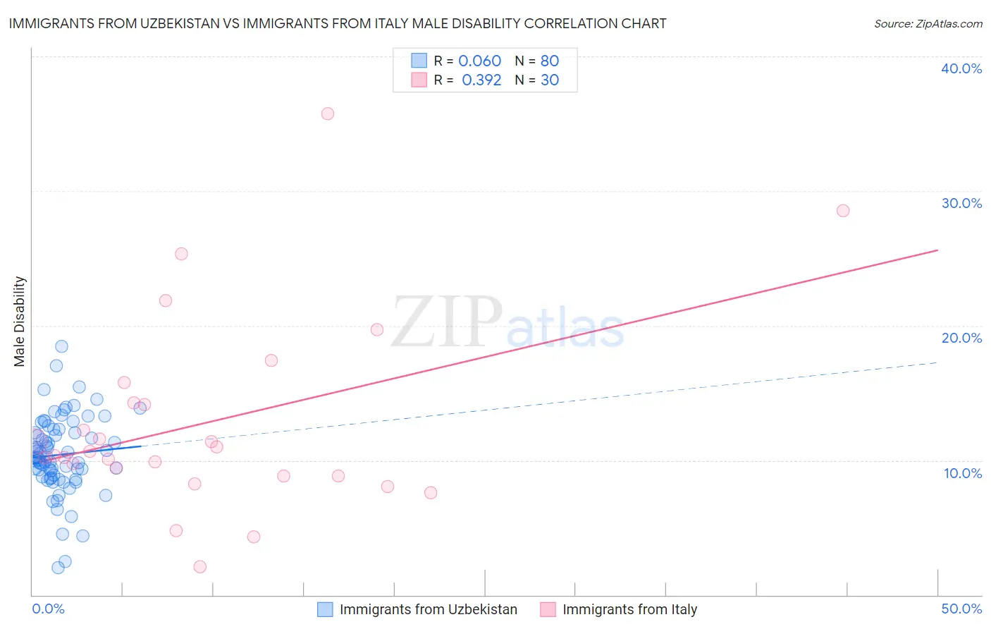 Immigrants from Uzbekistan vs Immigrants from Italy Male Disability