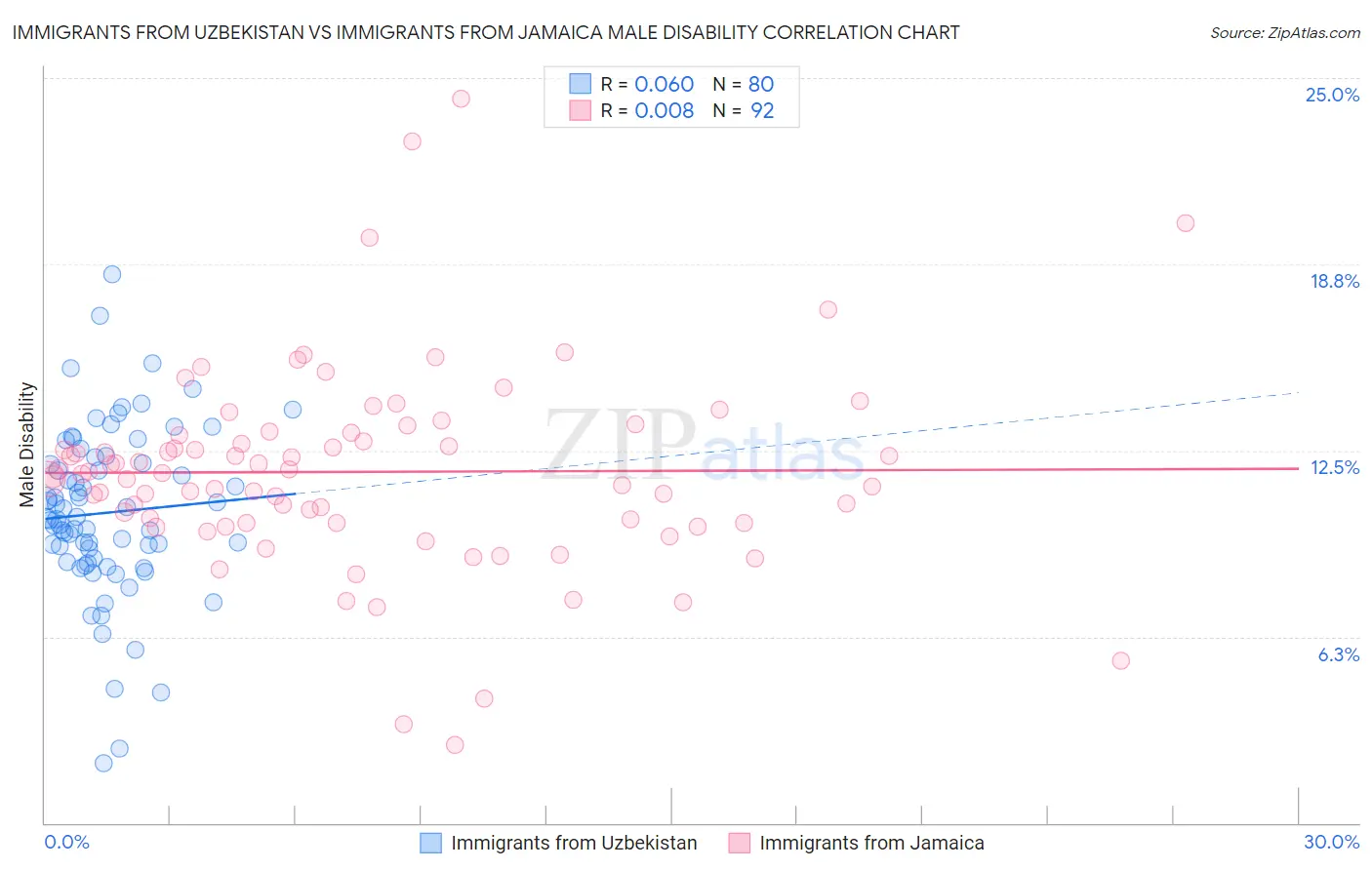 Immigrants from Uzbekistan vs Immigrants from Jamaica Male Disability