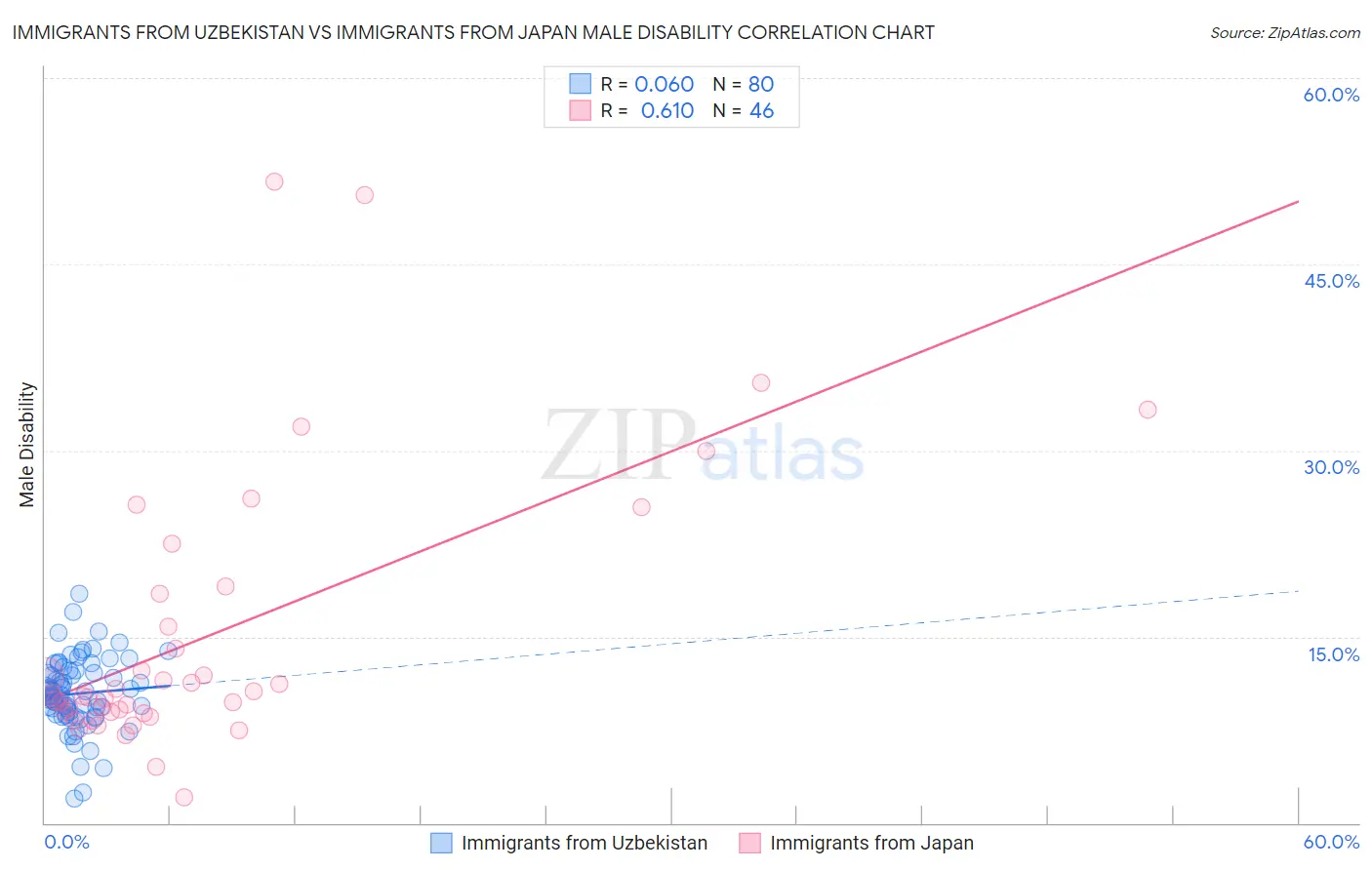 Immigrants from Uzbekistan vs Immigrants from Japan Male Disability