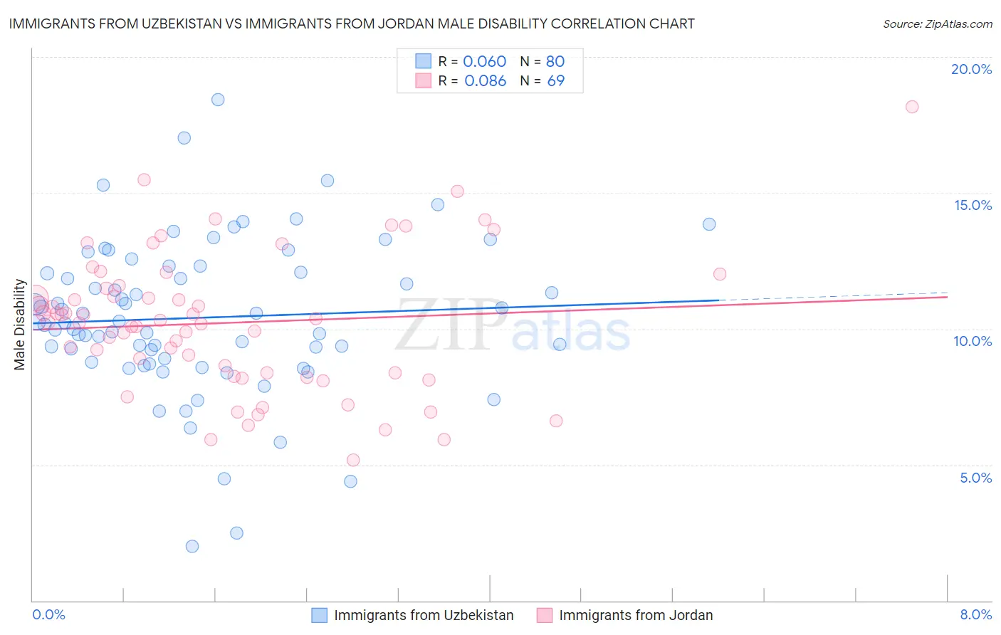Immigrants from Uzbekistan vs Immigrants from Jordan Male Disability