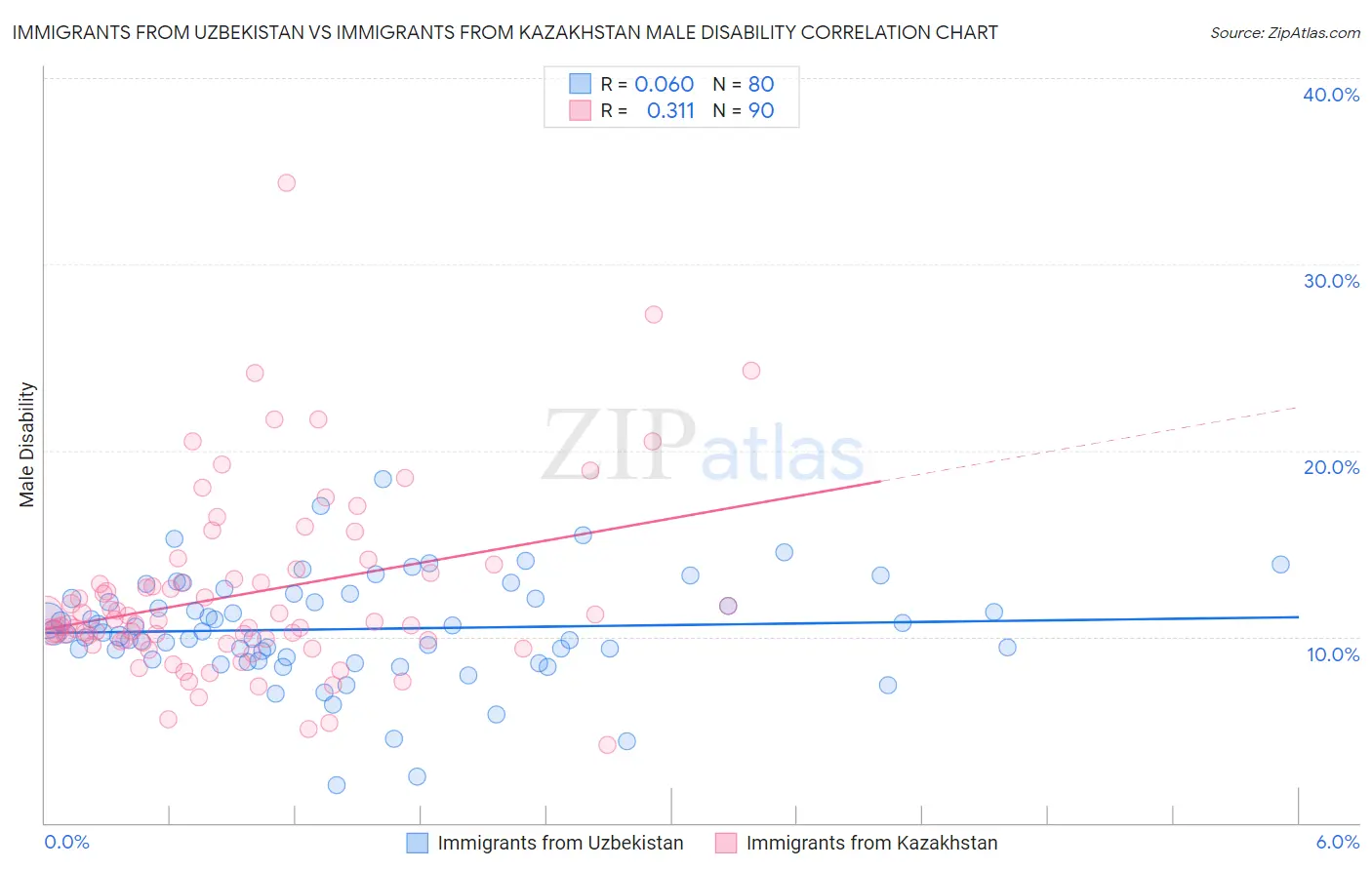 Immigrants from Uzbekistan vs Immigrants from Kazakhstan Male Disability