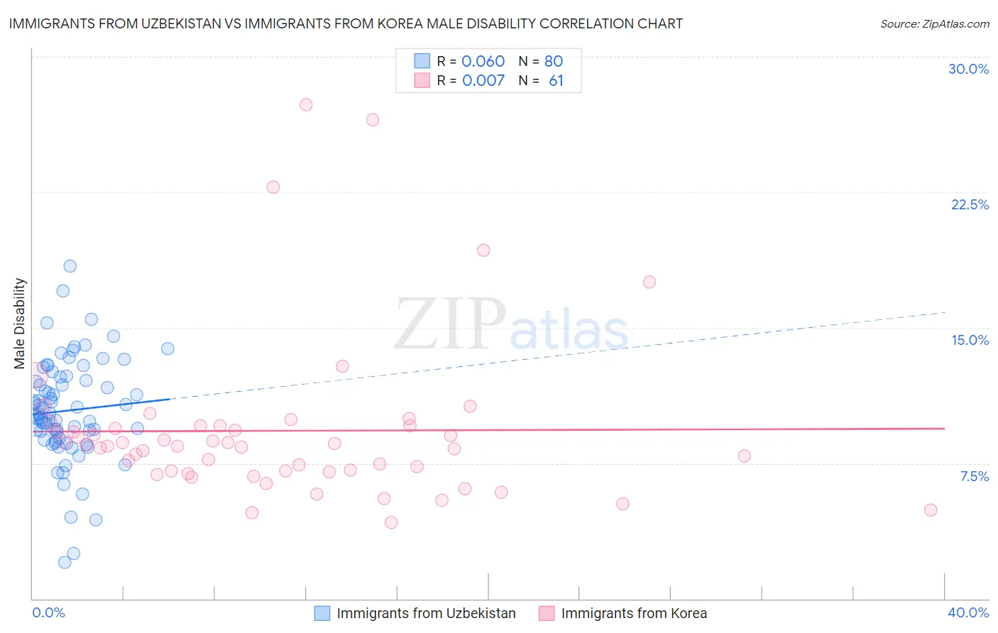 Immigrants from Uzbekistan vs Immigrants from Korea Male Disability