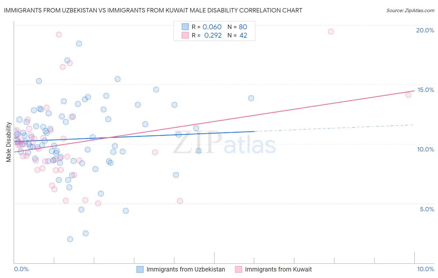 Immigrants from Uzbekistan vs Immigrants from Kuwait Male Disability