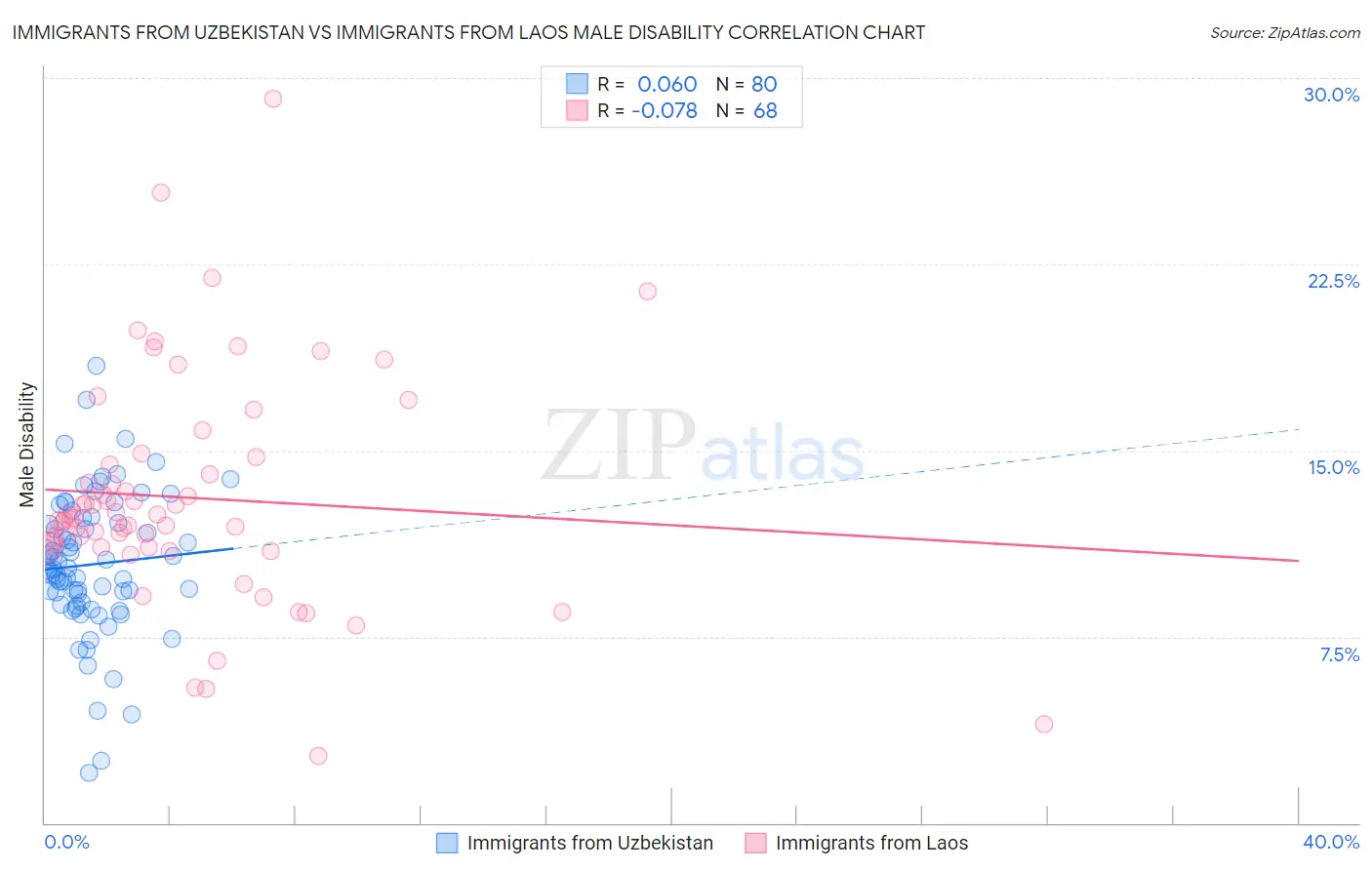 Immigrants from Uzbekistan vs Immigrants from Laos Male Disability