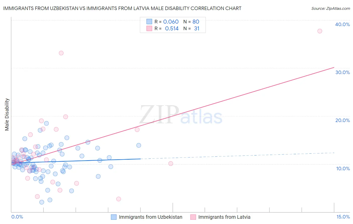 Immigrants from Uzbekistan vs Immigrants from Latvia Male Disability