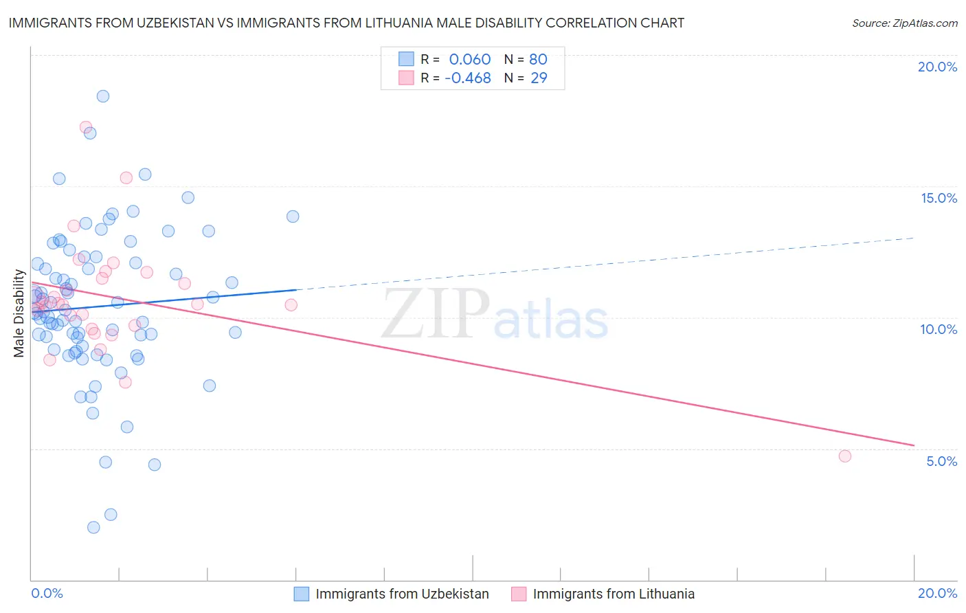 Immigrants from Uzbekistan vs Immigrants from Lithuania Male Disability