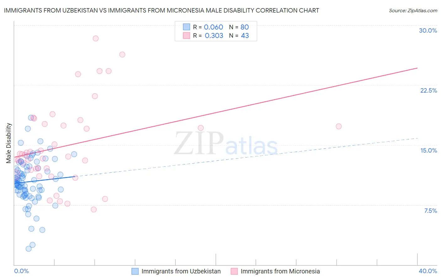 Immigrants from Uzbekistan vs Immigrants from Micronesia Male Disability