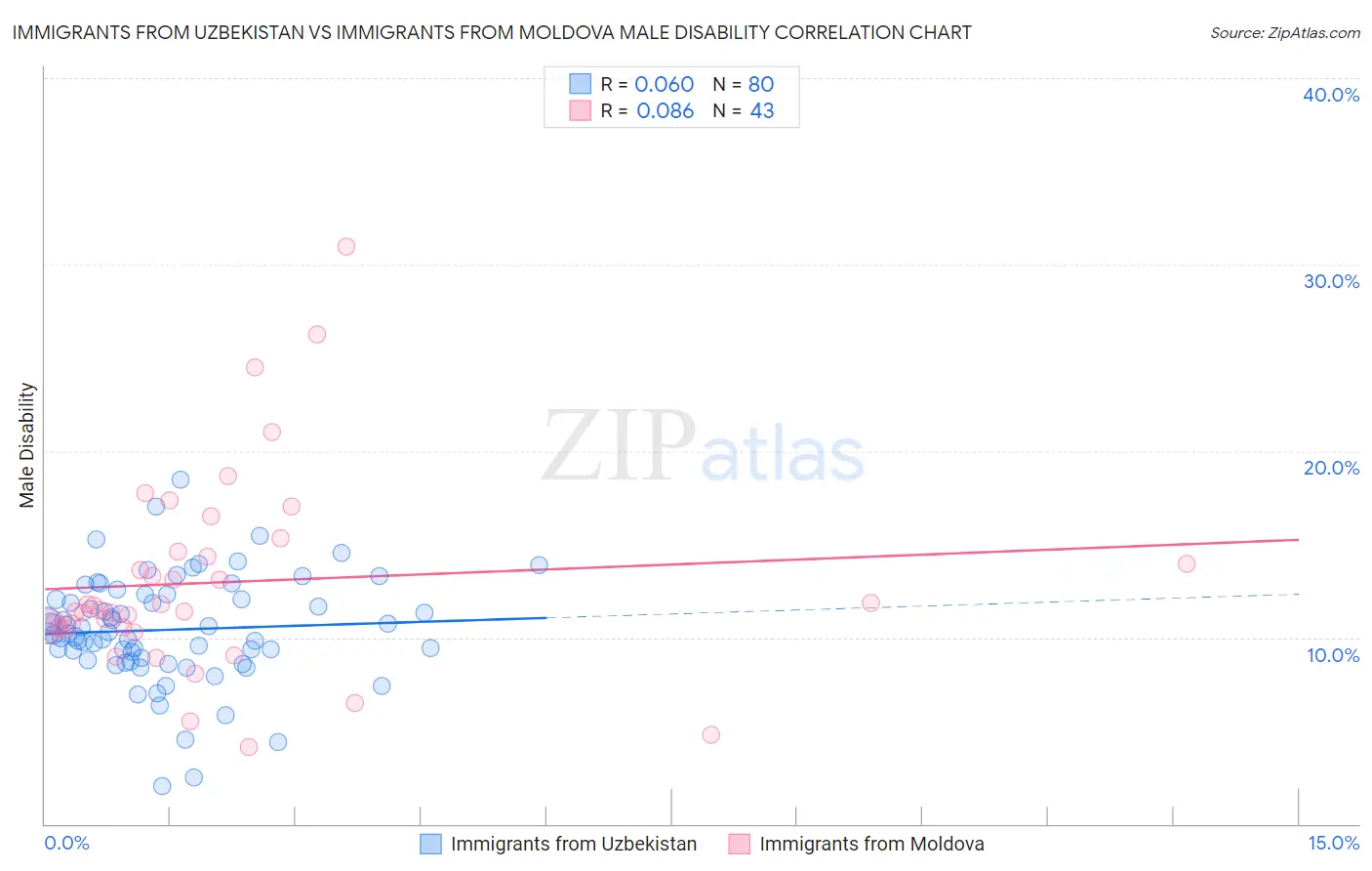 Immigrants from Uzbekistan vs Immigrants from Moldova Male Disability