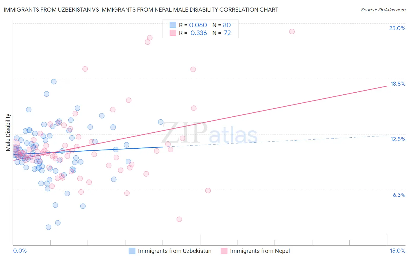Immigrants from Uzbekistan vs Immigrants from Nepal Male Disability